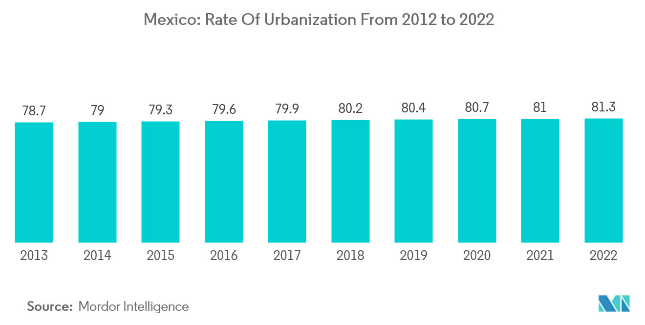 سوق الأجهزة المنزلية الصغيرة في المكسيك المكسيك معدل التحضر من عام 2012 إلى عام 2022