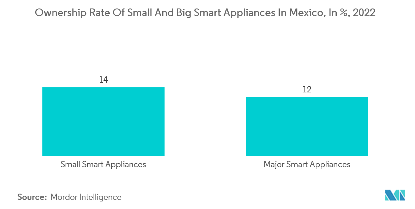 Thị trường thiết bị gia dụng nhỏ Mexico Tỷ lệ sở hữu các thiết bị thông minh nhỏ và lớn ở Mexico, tính bằng %, năm 2022