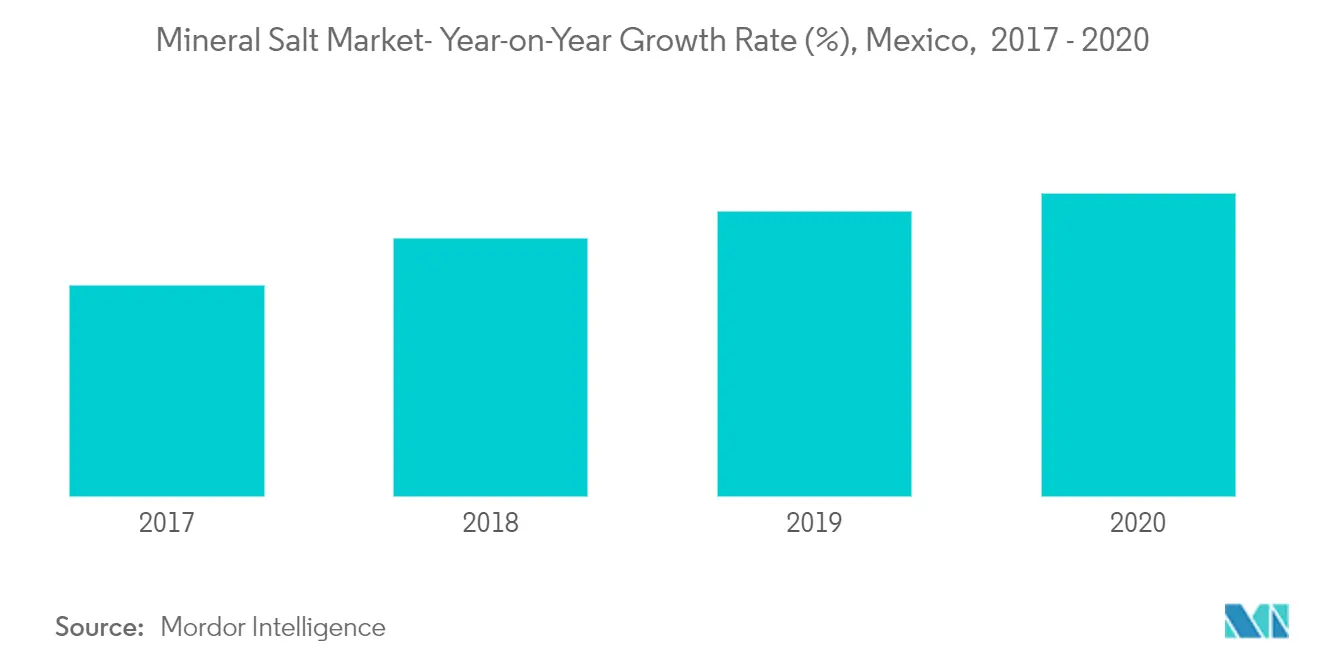 Mexico Sodium Reduction Ingredient Market2