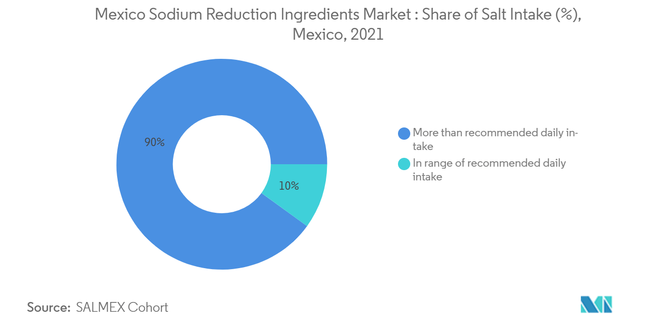 Tendencias del mercado de ingredientes de reducción de sodio en México