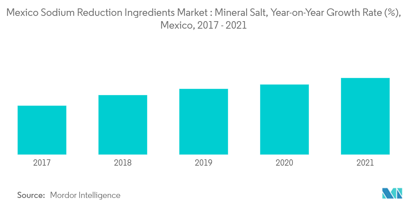 Analyse du marché des ingrédients de réduction du sodium au Mexique