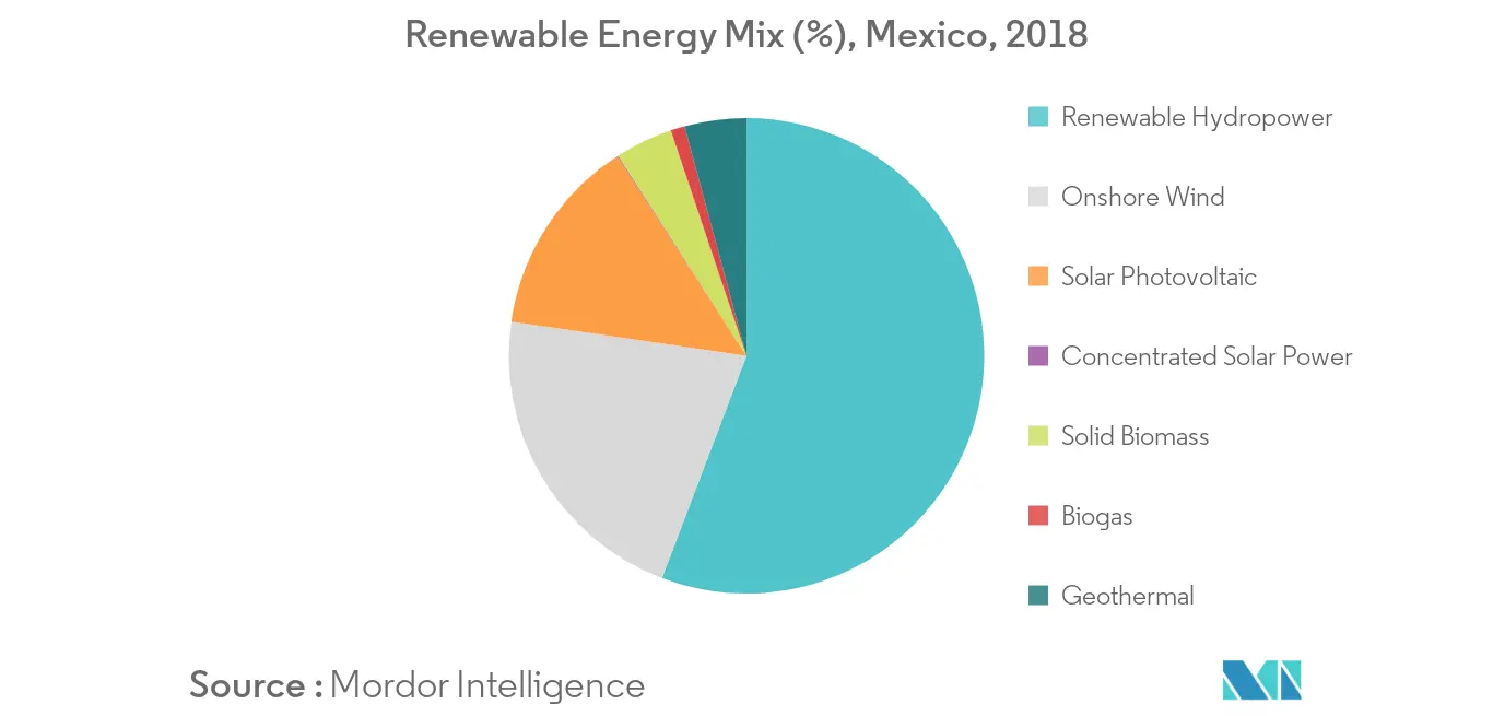 Renewable Energy Mexico