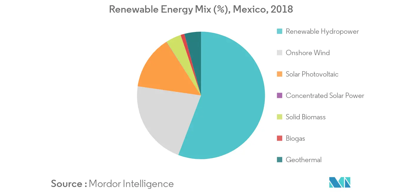 Énergie renouvelable Mexique