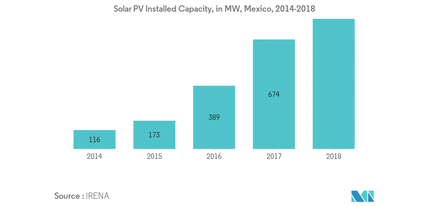 Mexico Solar Energy Market