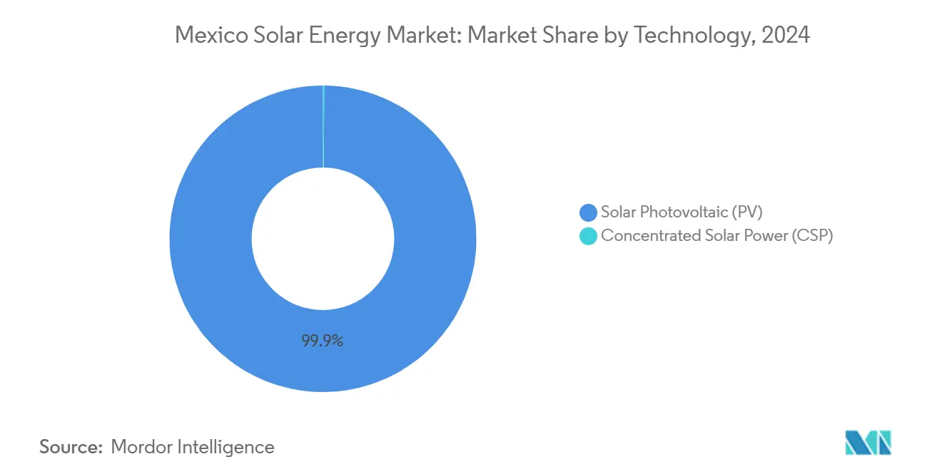 Mexico Solar Energy Market: Market Share by Technology