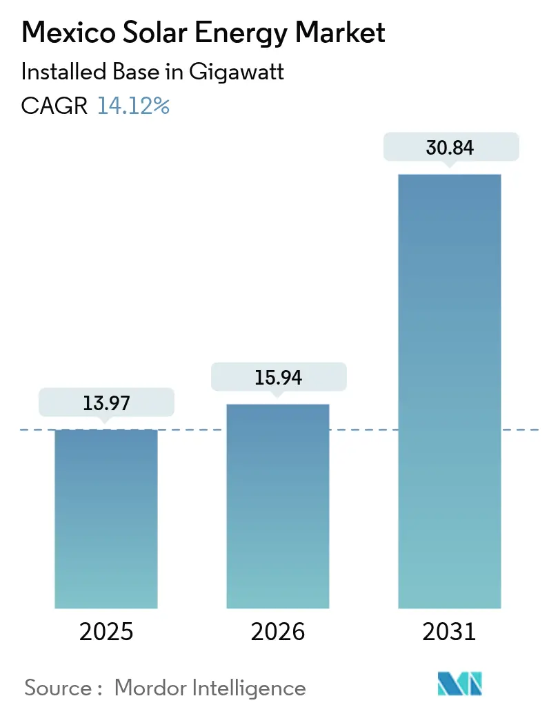Mexico Solar Energy Market (2025 - 2030)