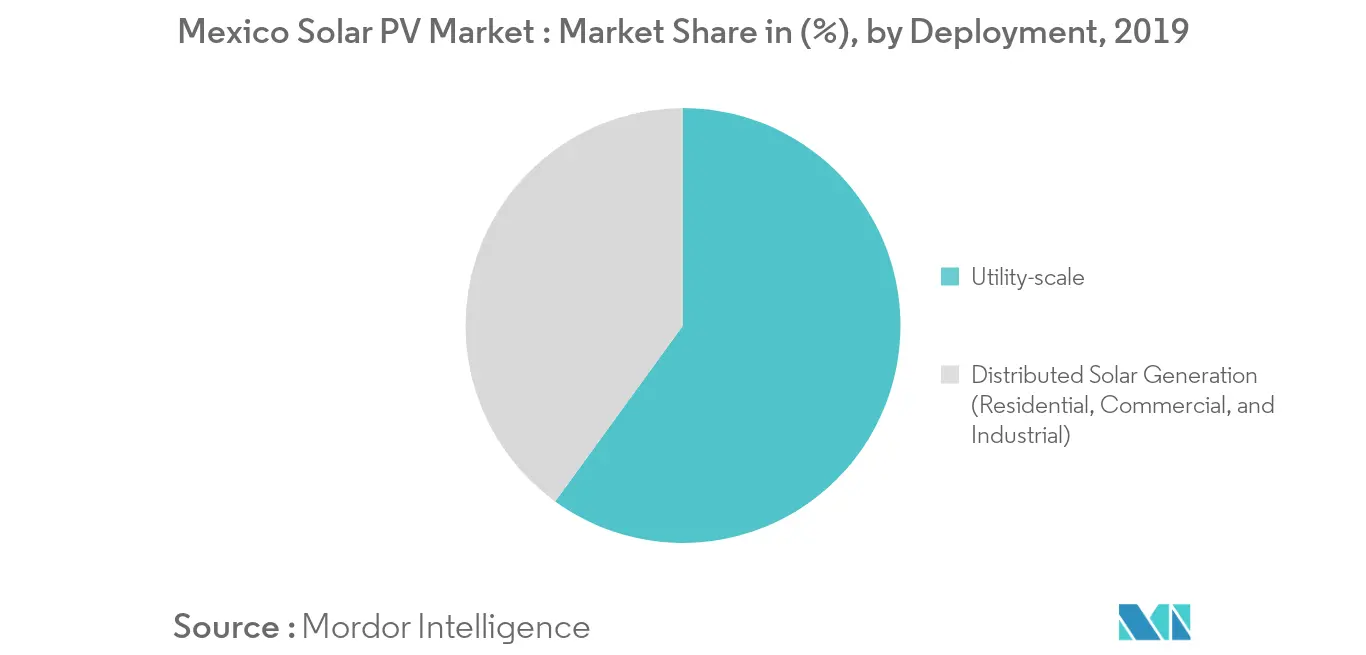 Mexico Solar PV Market Share