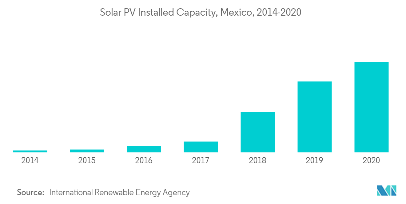  Mexican solar photovoltaic (PV) market size