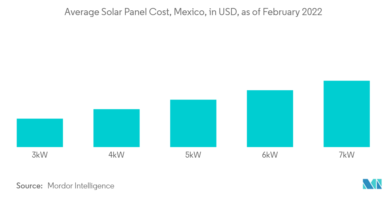 Mexican solar photovoltaic (PV) market share