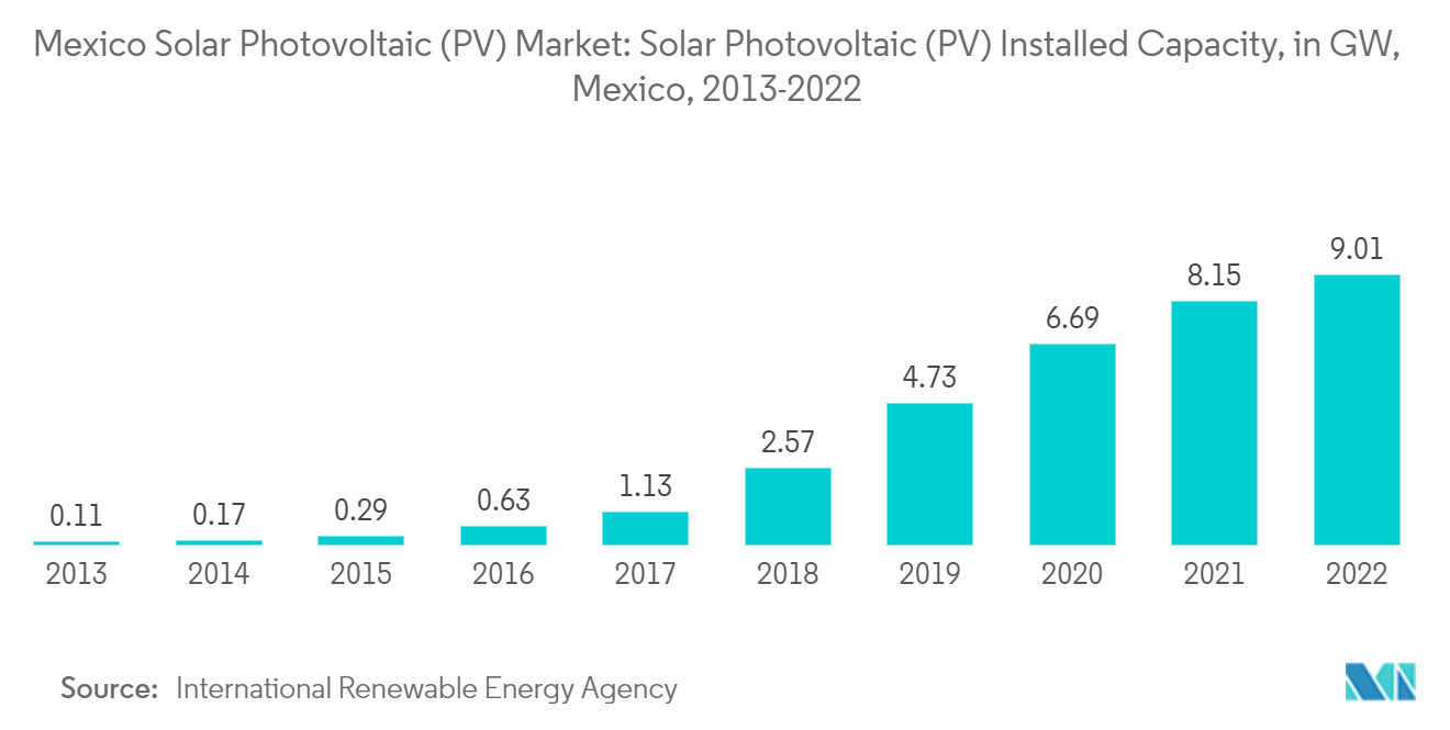 سوق الطاقة الشمسية الكهروضوئية (PV) في المكسيك القدرة المركبة للطاقة الشمسية الكهروضوئية (PV)، في جيجاوات، المكسيك، 2013-2022