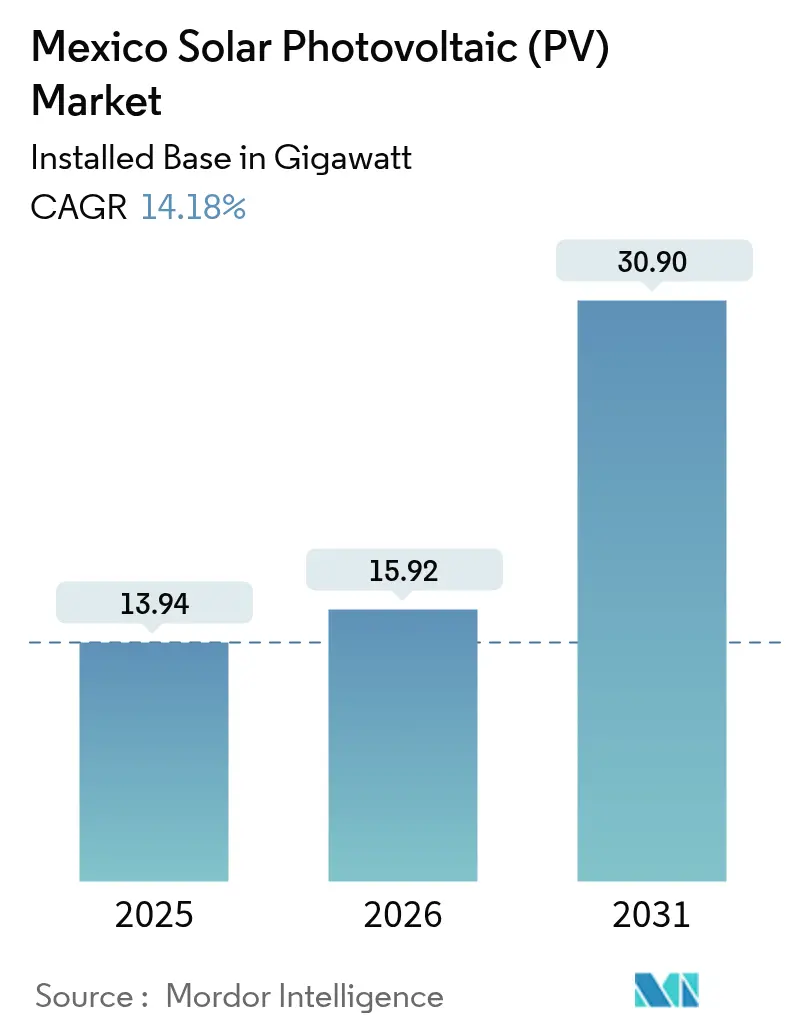 Mexico Solar Photovoltaic (PV) Market (2025 - 2030)