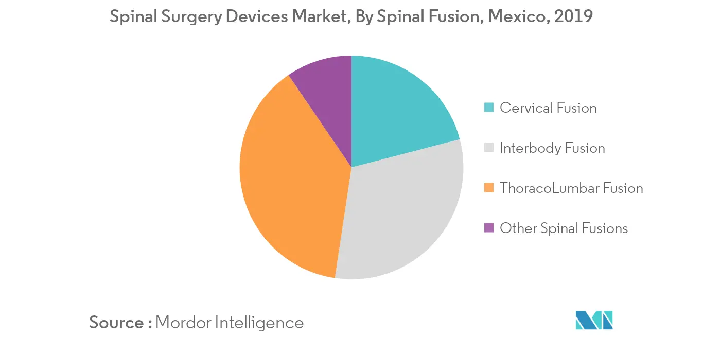 Mercado de dispositivos de cirurgia espinhal do México 1