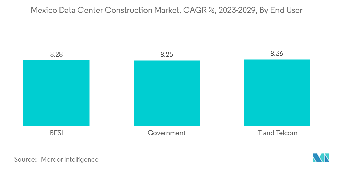 Mexico Data Center Construction Market, CAGR %, 2023-2029, By End User