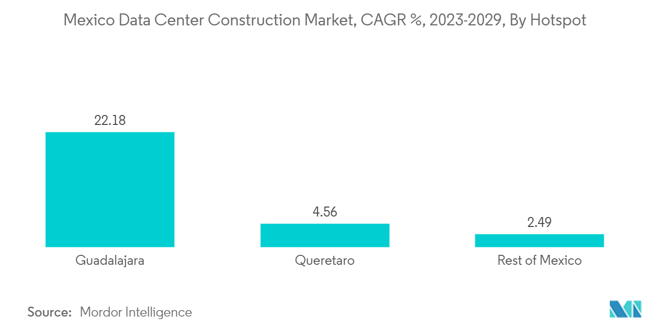 Mexico Data Center Construction Market, CAGR %, 2023-2029, By Hotspot