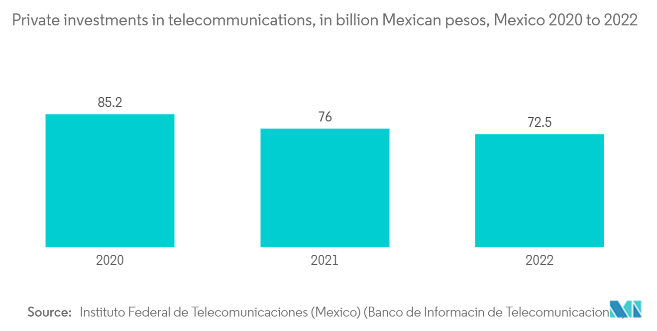 Mexico Data Center Construction Market: Private investments in telecommunications, in billion Mexican pesos, Mexico 2020 to 2022