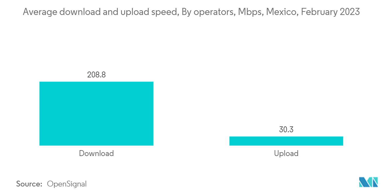 Mexico Data Center Construction Market: Average download and upload speed, By operators, Mbps, Mexico, February 2023