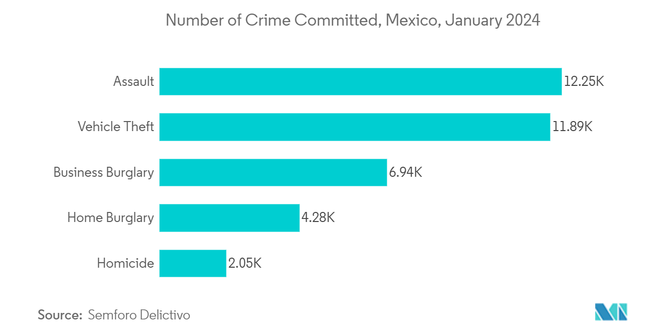 Mexico Surveillance Analog Camera Market: Number of Crime Committed, Mexico, January 2024