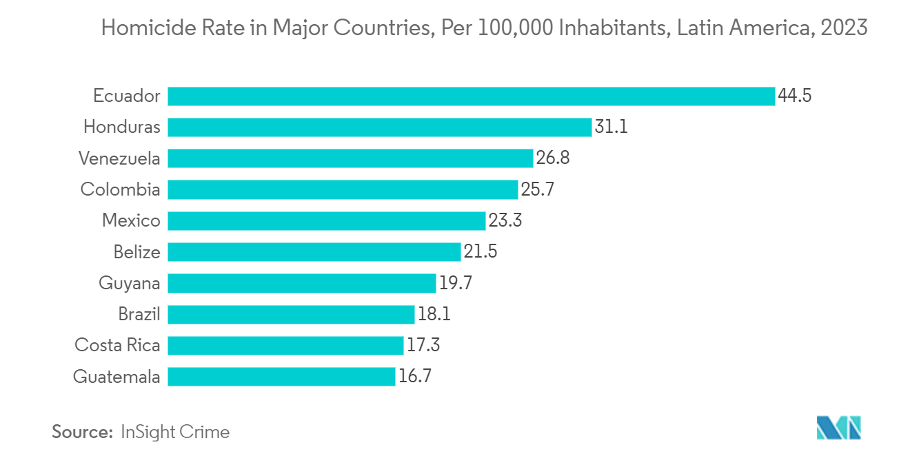 Mexico Surveillance Analog Camera Market: Homicide Rate in Major Countries, Per 100,000 Inhabitants, Latin America, 2023