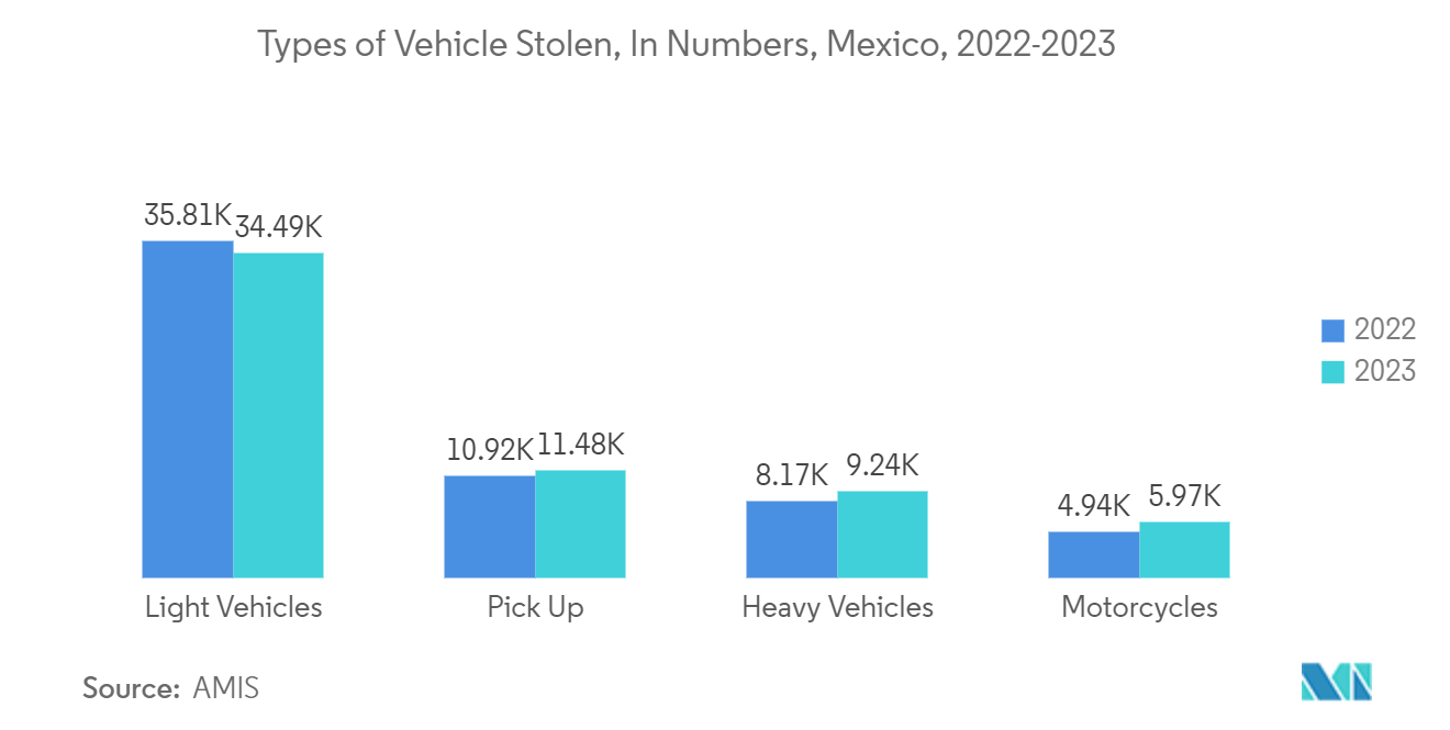 Mexico Surveillance Camera Market: Types of Vehicle Stolen, In Numbers, Mexico, 2022-2023