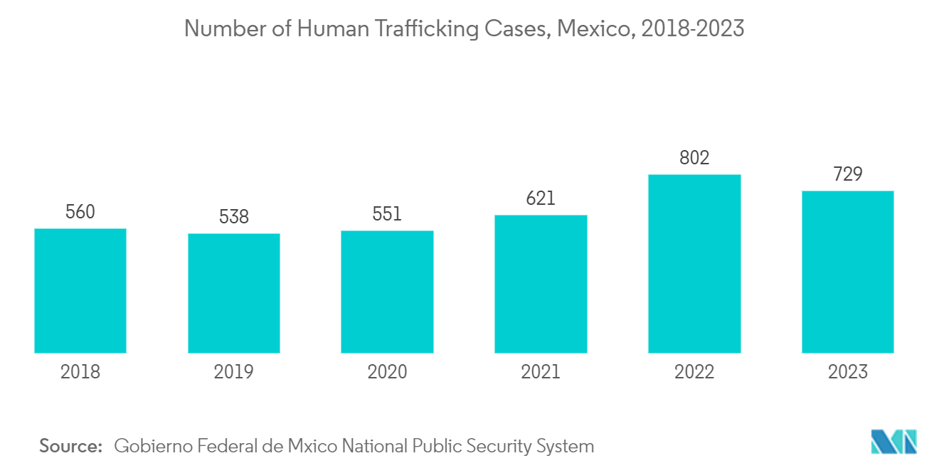 Mexico Surveillance Camera Market: Number of Human Trafficking Cases, Mexico, 2018-2023