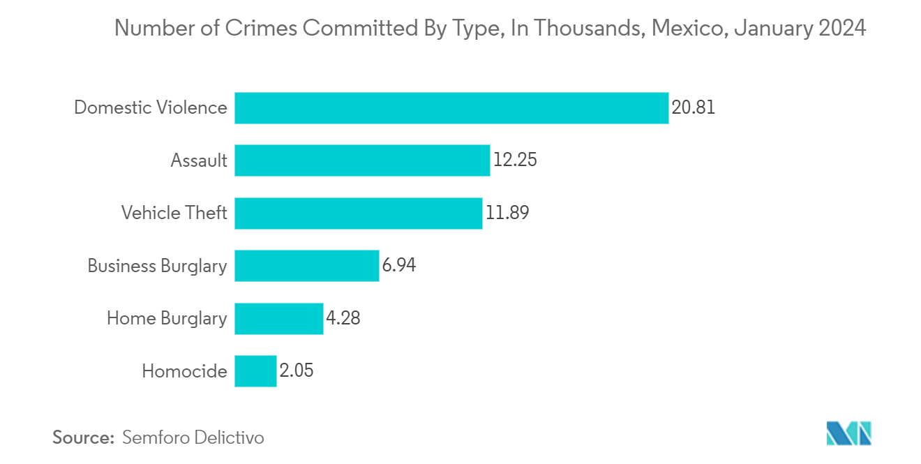 Mexico Surveillance IP Camera Market: Number of Crimes Committed By Type, In Thousands, Mexico, January 2024