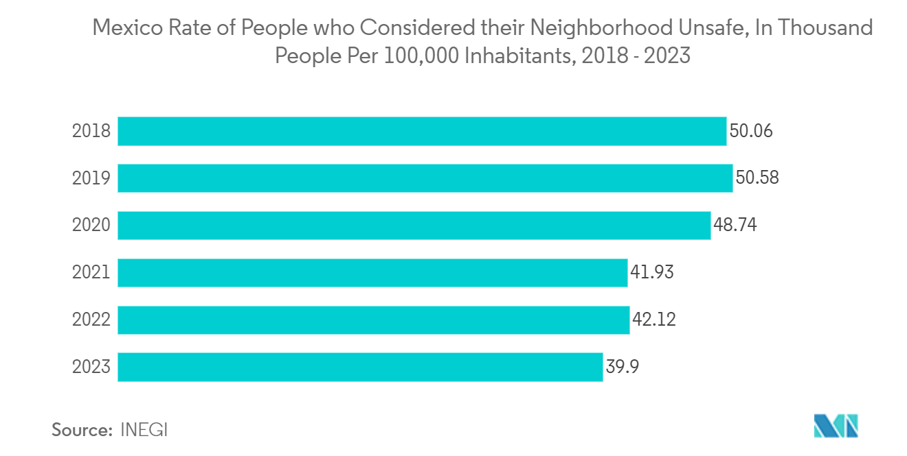 Mexico Surveillance IP Camera Market: Mexico Rate of People who Considered their Neighborhood Unsafe, In Thousand People Per 100,000 Inhabitants,  2018 - 2023