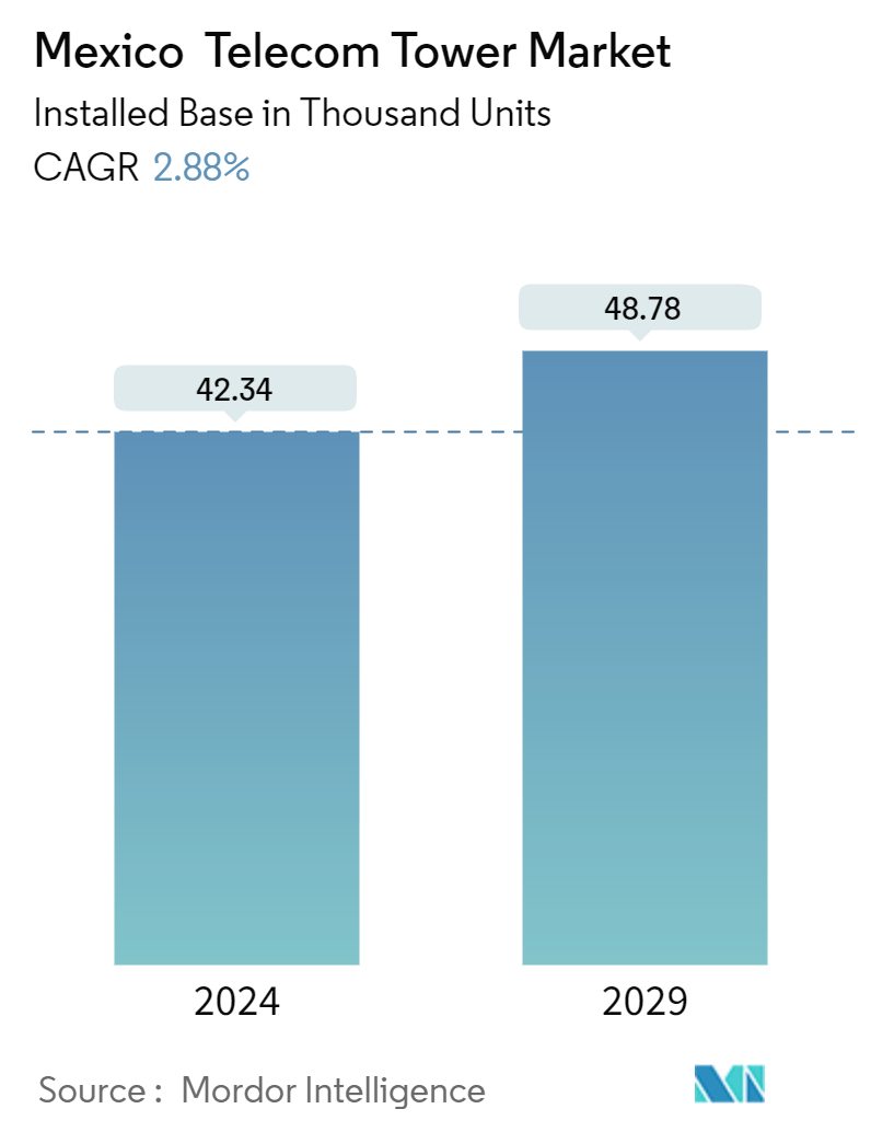 Mexico  Telecom Tower Market Summary