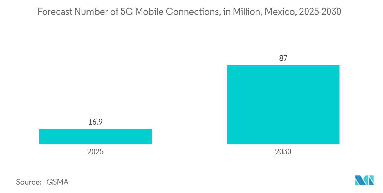 Mexico  Telecom Tower Market: Forecast Number of 5G Mobile Connections, in Million, Mexico, 2025-2030