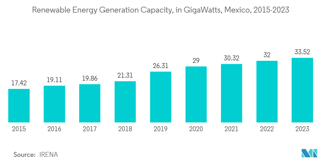 Mexico  Telecom Tower Market: Renewable Energy Generation Capacity, in GigaWatts, Mexico, 2015-2023