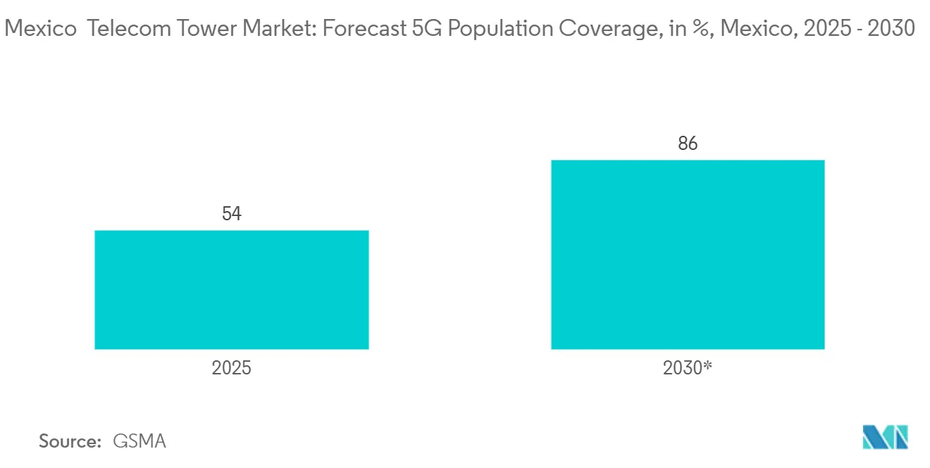 Mexico  Telecom Tower Market: Forecast 5G Population Coverage, in %, Mexico
