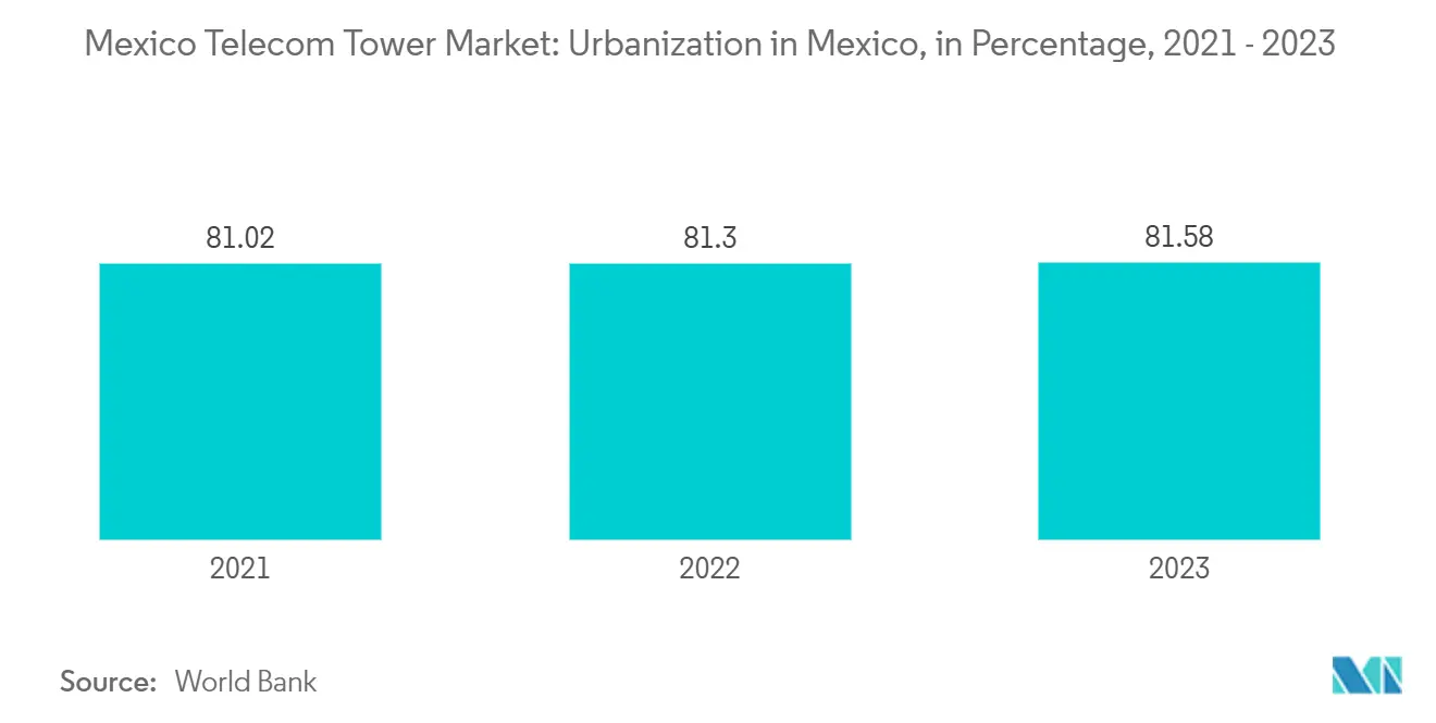 Mexico  Telecom Tower Market: Urbanization in Mexico, in Percentage