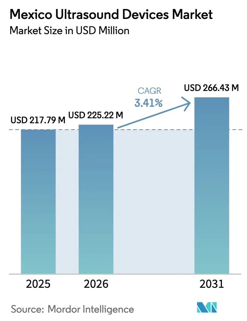 Mexico Ultrasound Devices Market (2025 - 2030)