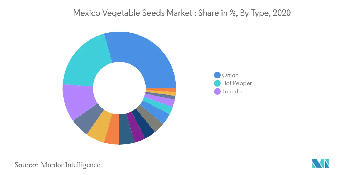 Mexico Vegetable Seeds Market