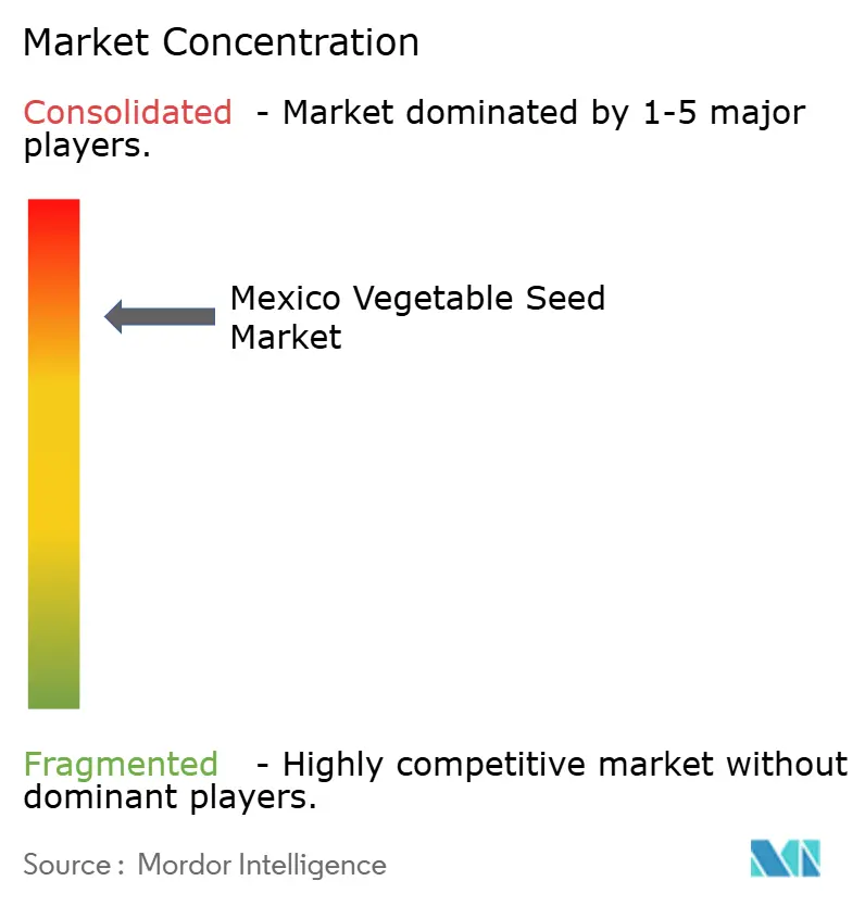 Mexico Vegetable Seed Market