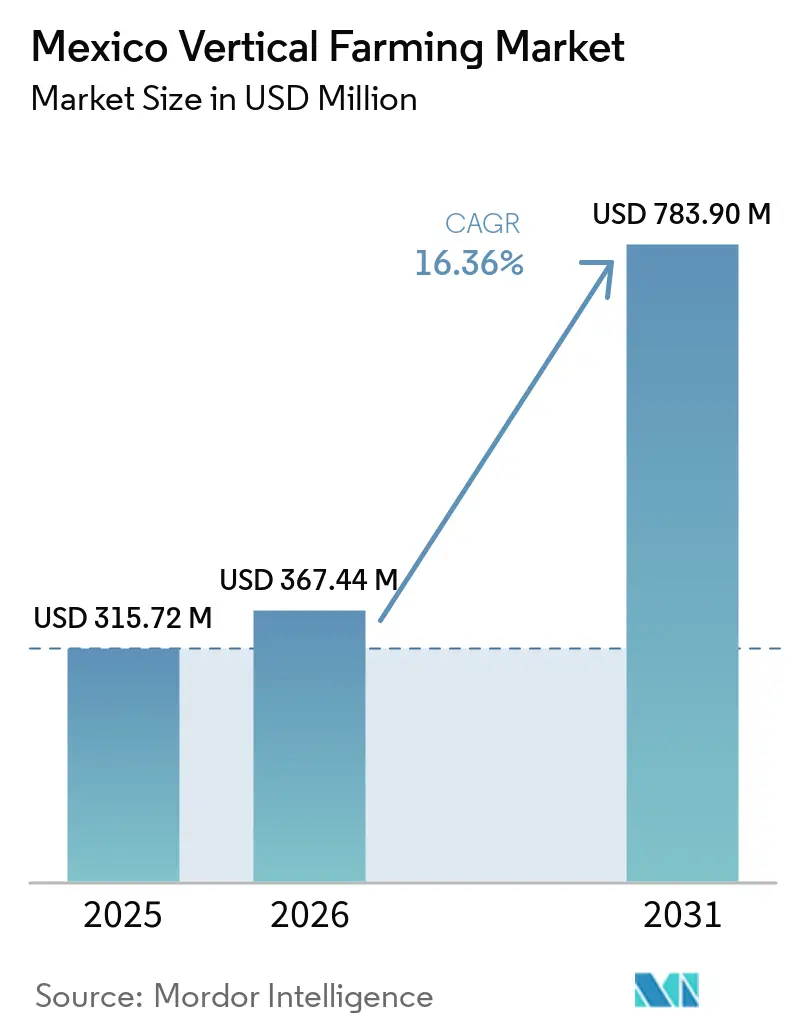 Mexico Vertical Farming Market Size