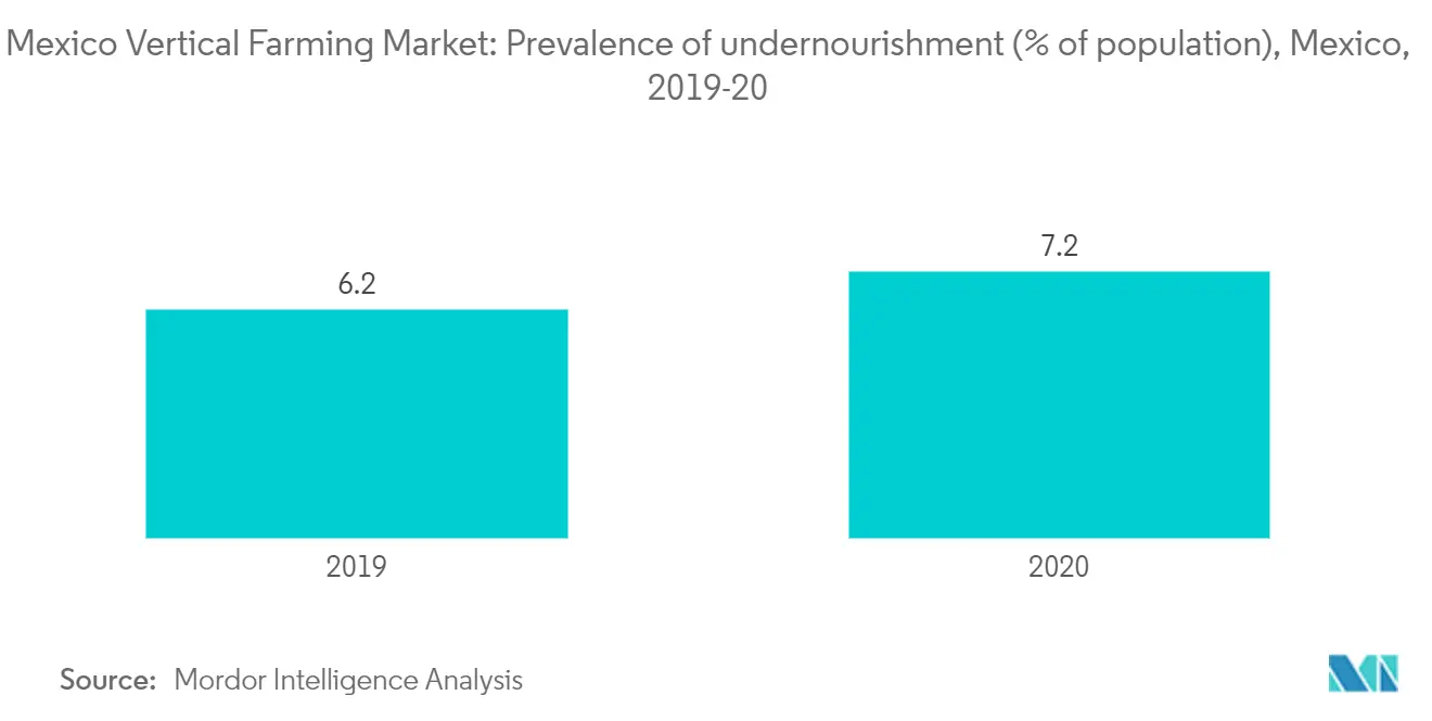 Prevalence of undernourishment 