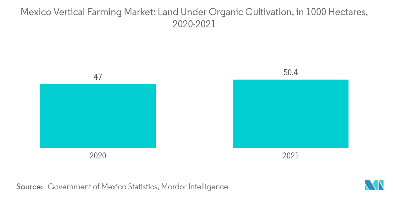 Рынок вертикального земледелия Мексики земли под органическим возделыванием, 1000 гектаров, 2020-2021 гг.