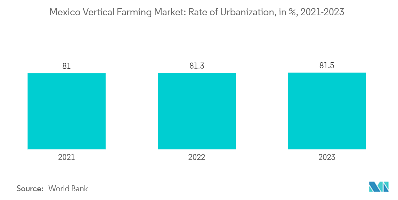 Mexico Vertical Farming Market: Rate of Urbanization, in %, 2021-2023