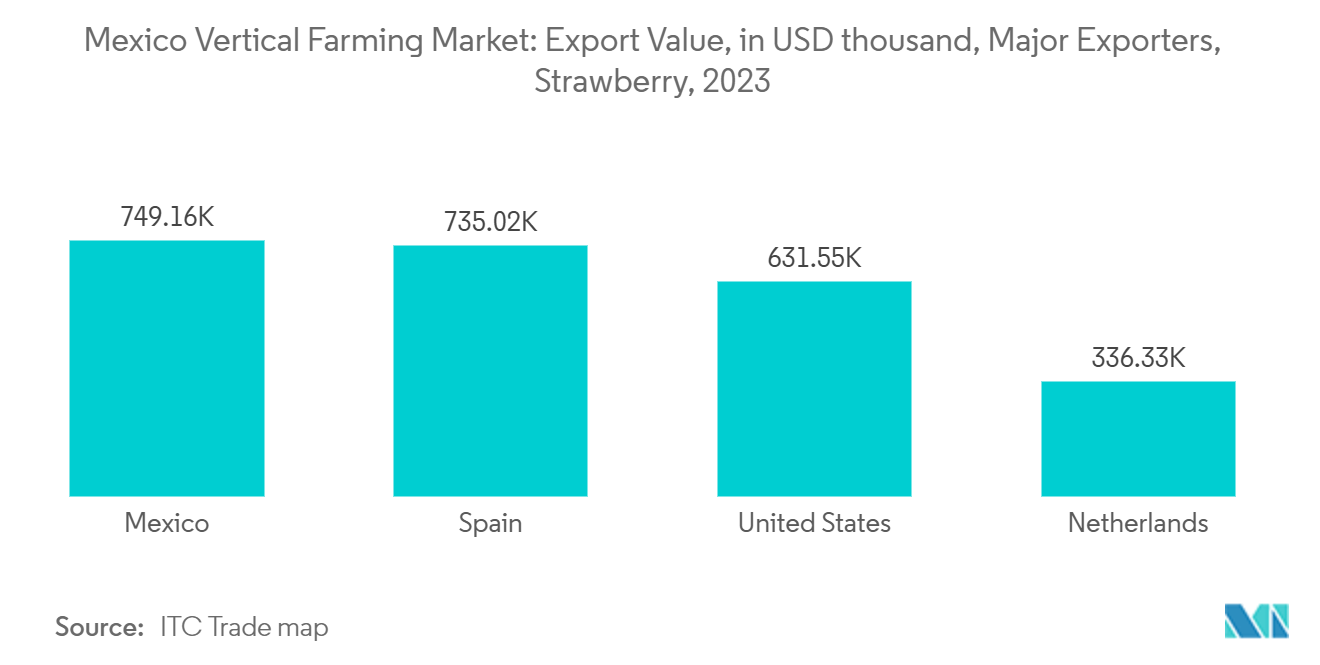 Mexico Vertical Farming Market: Export Value, in USD thousand, Major Exporters, Strawberry, 2023