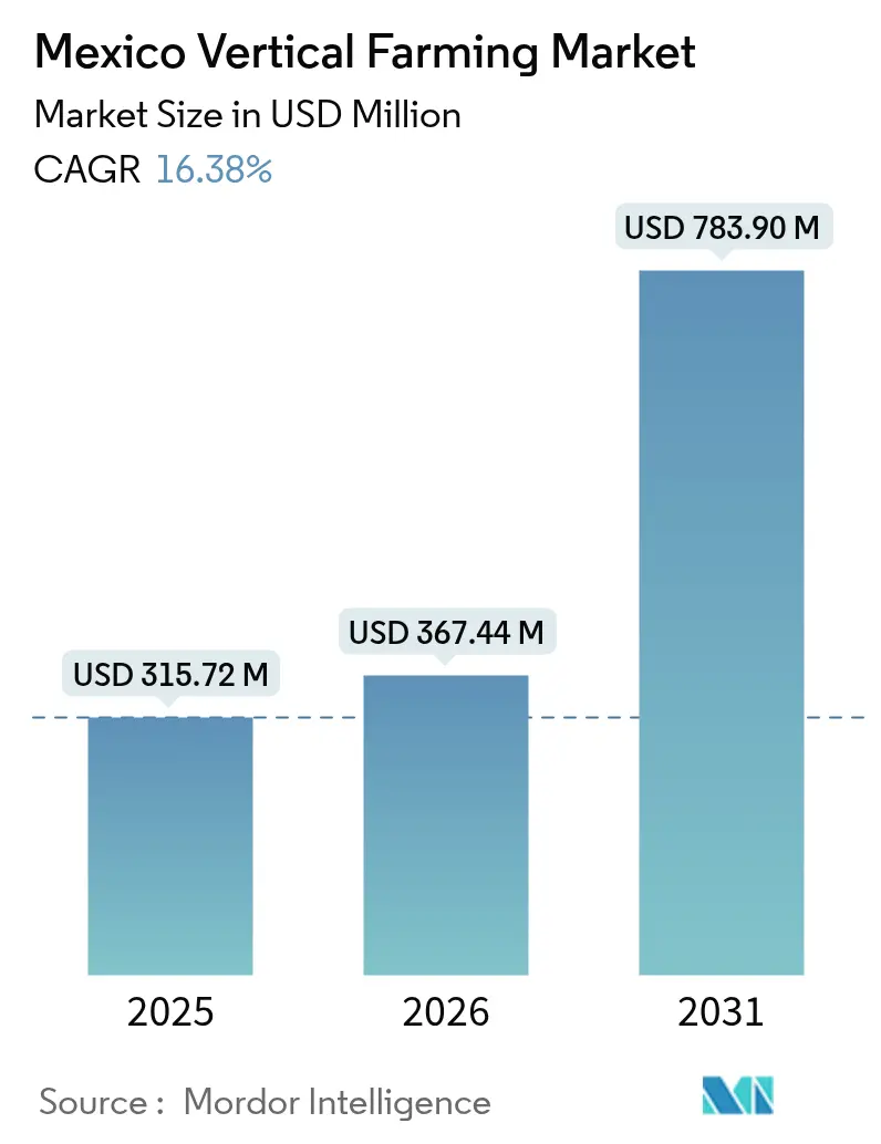 Mexico Vertical Farming Market (2025 - 2030)