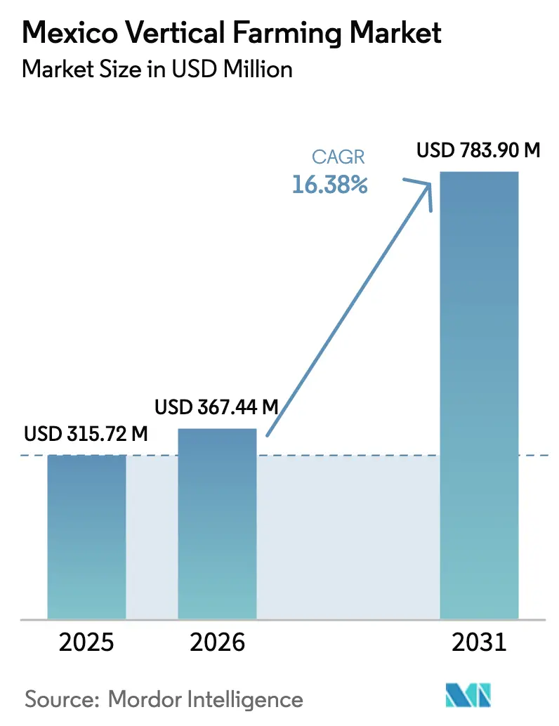 Mexico Vertical Farming Market (2025 - 2030)