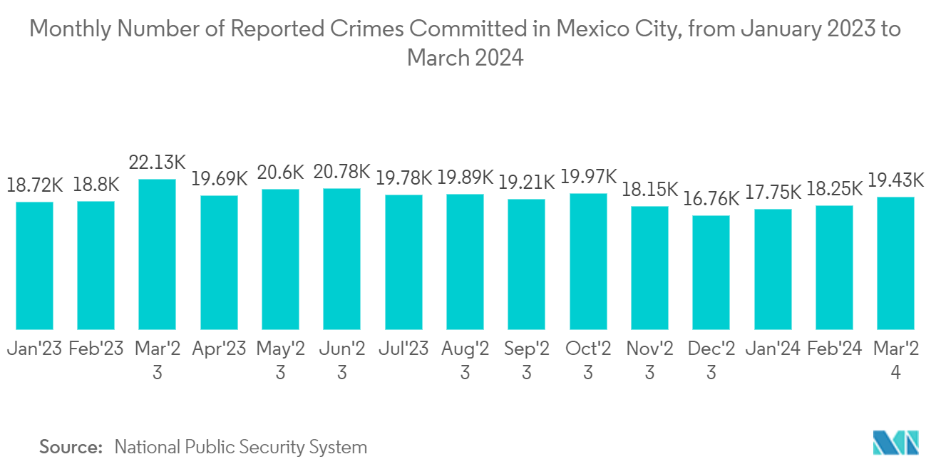 Mexico Video Surveillance Market: Monthly Number of Reported Crimes Committed in Mexico City, from January 2023 to March 2024