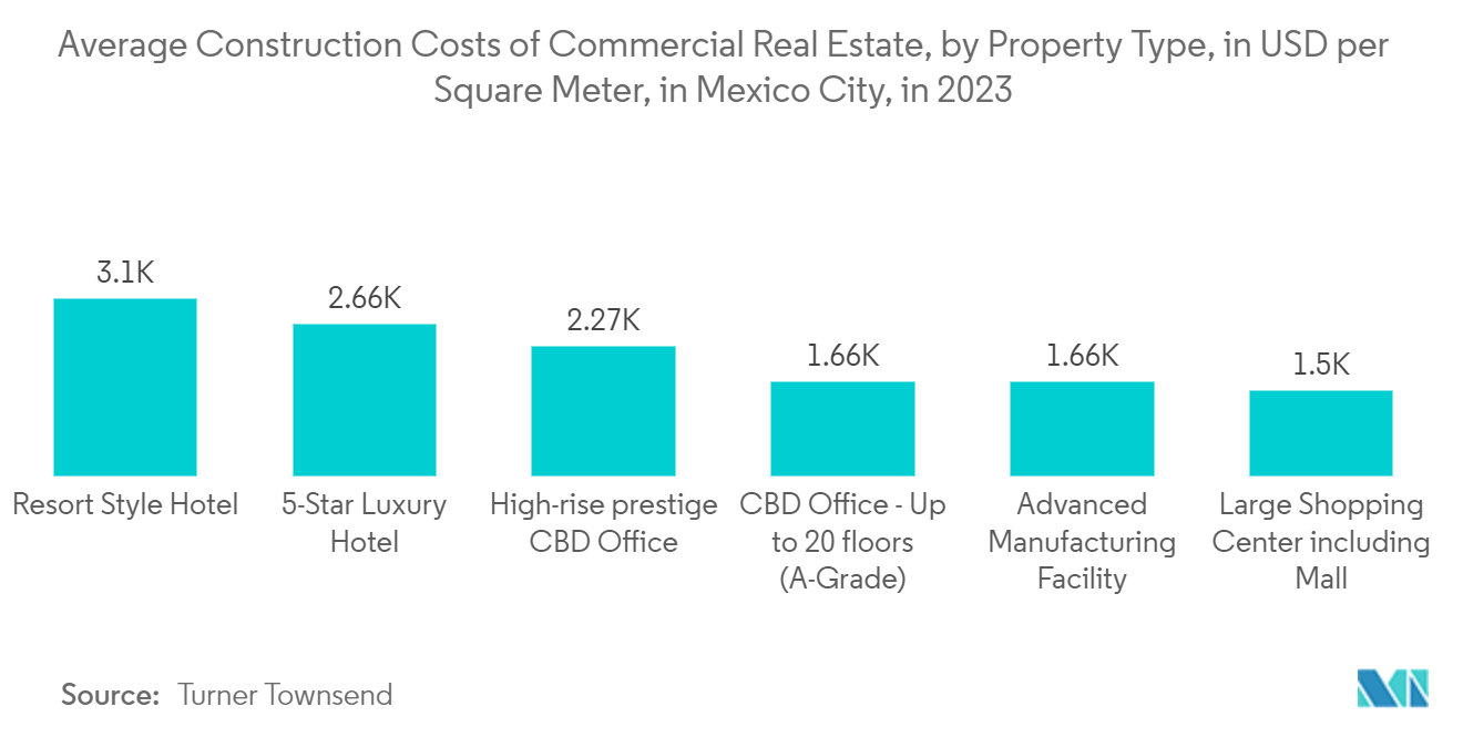 Mexico Video Surveillance Market: Average Construction Costs of Commercial Real Estate, by Property Type, in USD per Square Meter, in Mexico City, in 2023