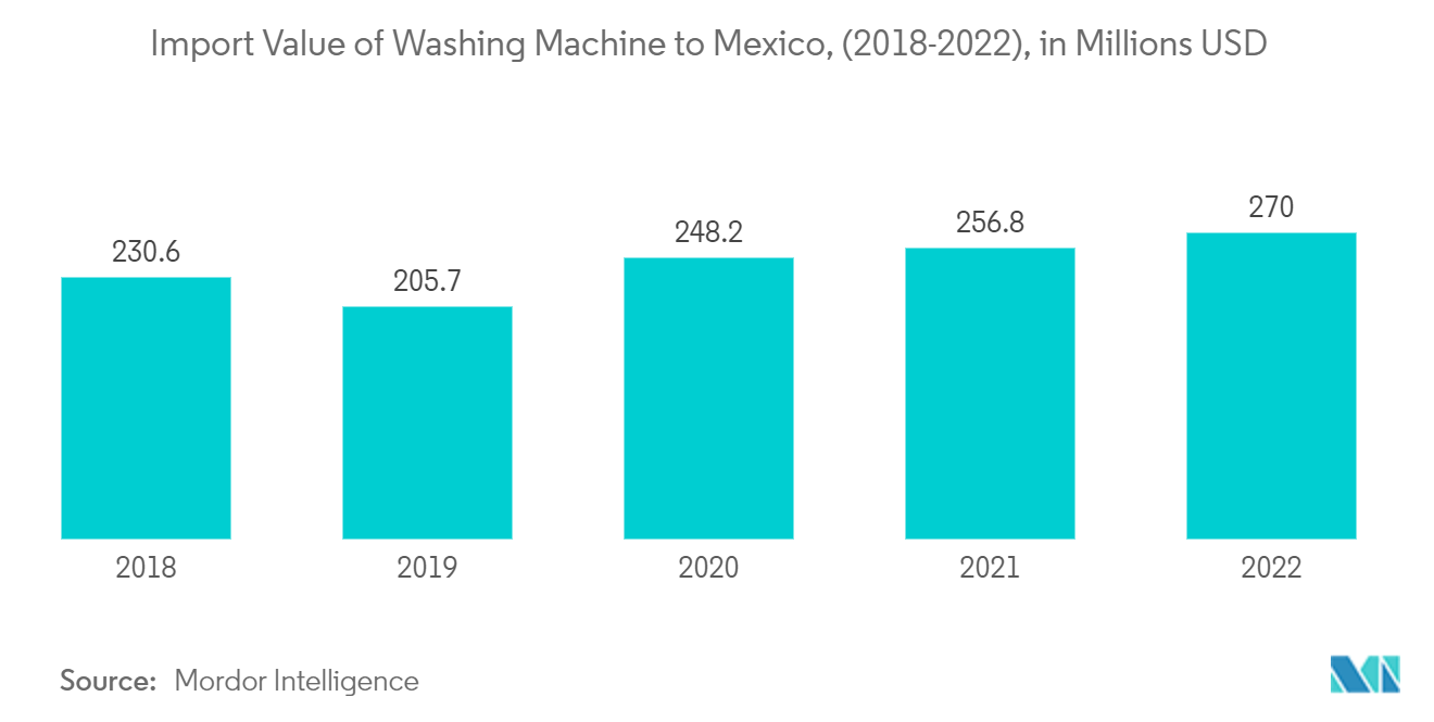 Mercado de máquinas de lavar do México valor de importação de máquinas de lavar para o México, (2018-2022), em milhões de dólares