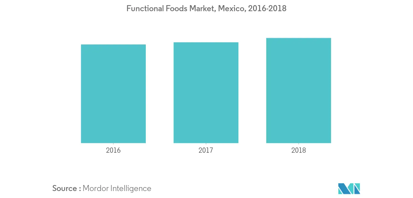 Tăng trưởng thị trường Whey Protein ở Mexico