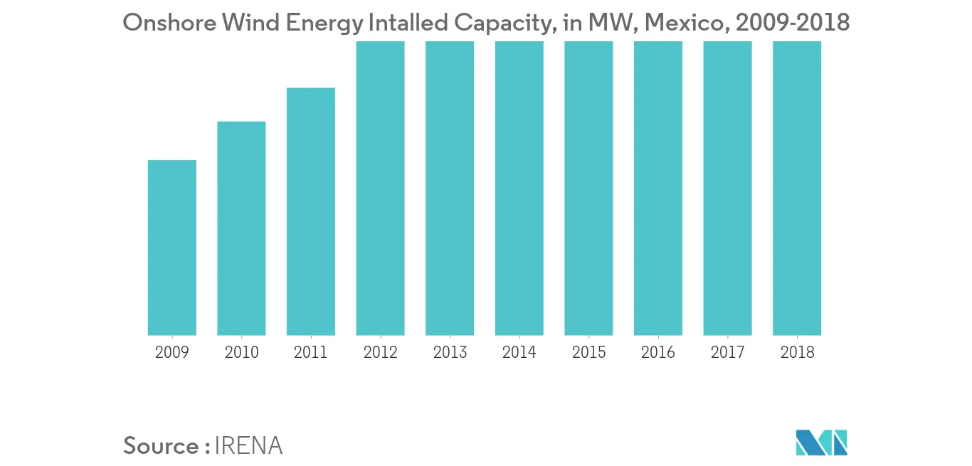 Onshore Wind Energy Intalled Capacity, Mexico