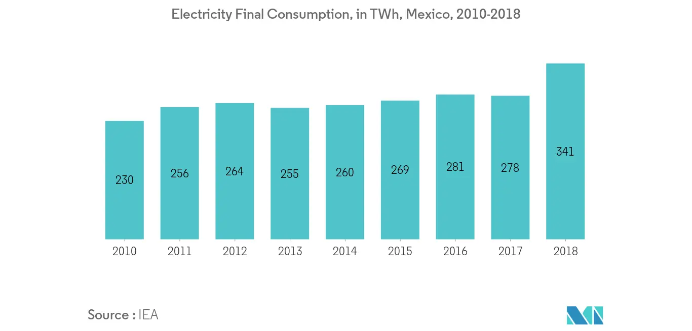 الاستهلاك النهائي للكهرباء ، المكسيك