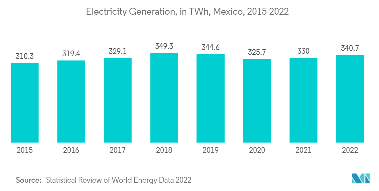 Mexico Wind Energy Market: Electricity Generation, in TWh, Mexico, 2015-2022