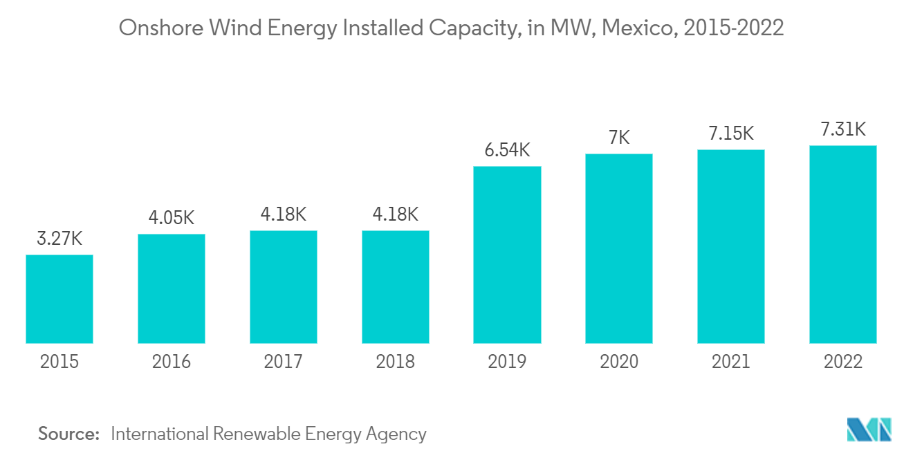 Mexico Wind Energy Market: Onshore Wind Energy Installed Capacity, in MW, Mexico, 2015-2022