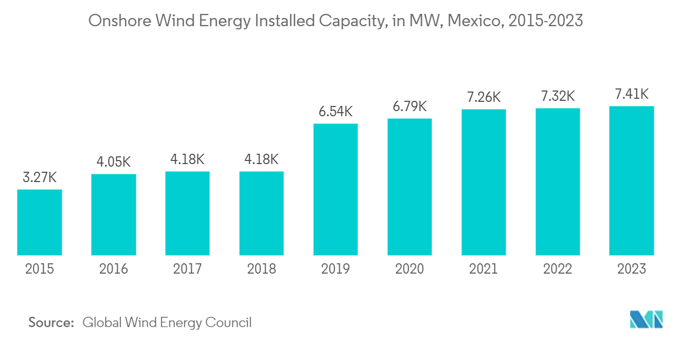 Mexico Wind Energy Market: Onshore Wind Energy Installed Capacity, in MW, Mexico, 2015-2023